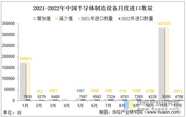 2021-2022年中国半导体制造设备月度进口数量