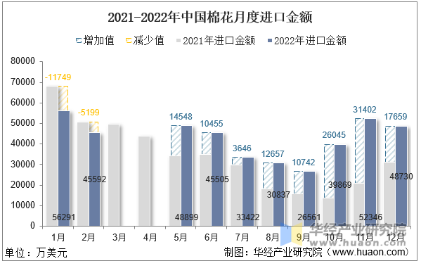 2021-2022年中国棉花月度进口金额