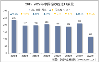 2022年中国棉纱线进口数量、进口金额及进口均价统计分析
