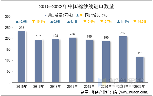 2015-2022年中国棉纱线进口数量