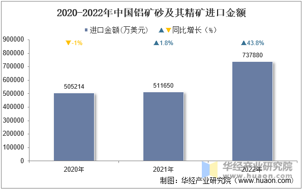 2020-2022年中国铝矿砂及其精矿进口金额