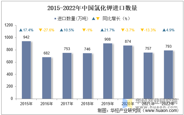 2015-2022年中国氯化钾进口数量