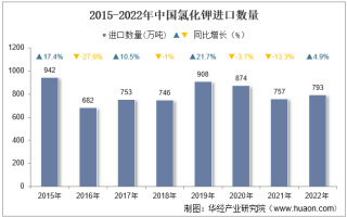 2022年中国氯化钾进口数量、进口金额及进口均价统计分析