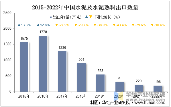 2015-2022年中国水泥及水泥熟料出口数量