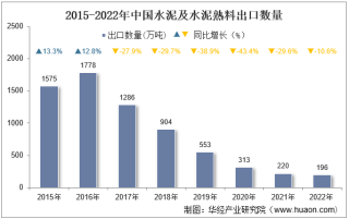 2022年中国水泥及水泥熟料出口数量、出口金额及出口均价统计分析