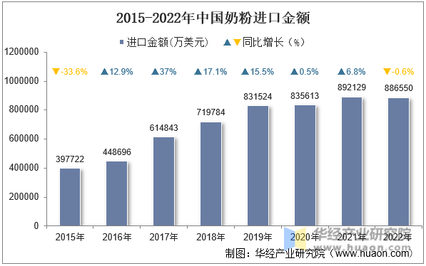 2015-2022年中国奶粉进口金额