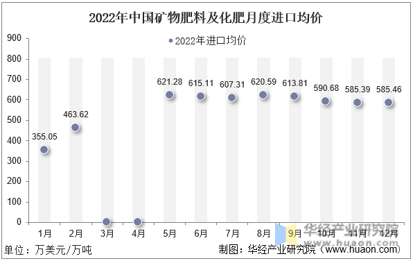 2022年中国矿物肥料及化肥月度进口均价