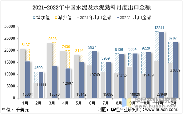 2021-2022年中国水泥及水泥熟料月度出口金额