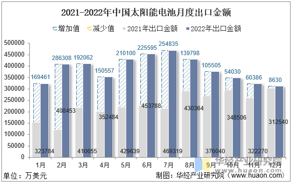 2021-2022年中国太阳能电池月度出口金额