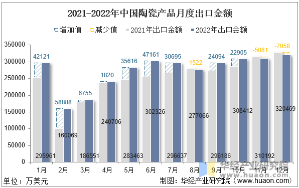 2021-2022年中国陶瓷产品月度出口金额