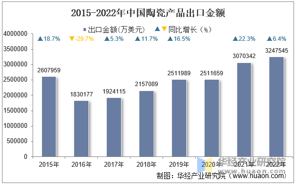 2015-2022年中国陶瓷产品出口金额