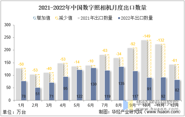 2021-2022年中国数字照相机月度出口数量