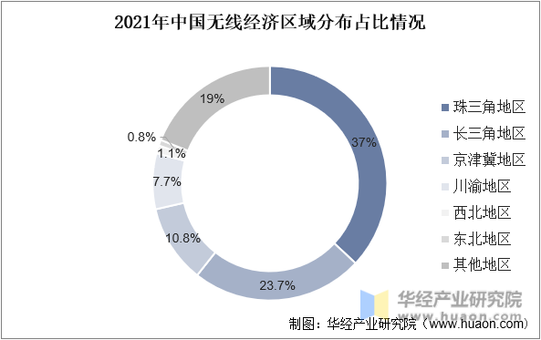 2021年中国无线经济区域分布占比情况