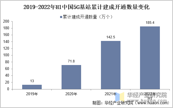 2019-2022年H1中国5G基站累计建成开通数量变化