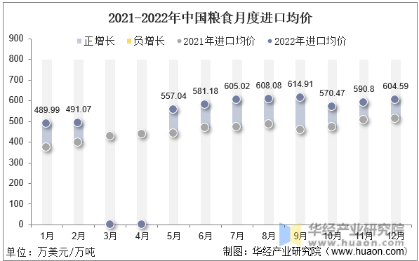2021-2022年中国粮食月度进口均价