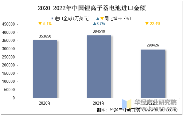 2020-2022年中国锂离子蓄电池进口金额