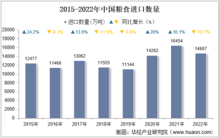2022年中国粮食进口数量、进口金额及进口均价统计分析