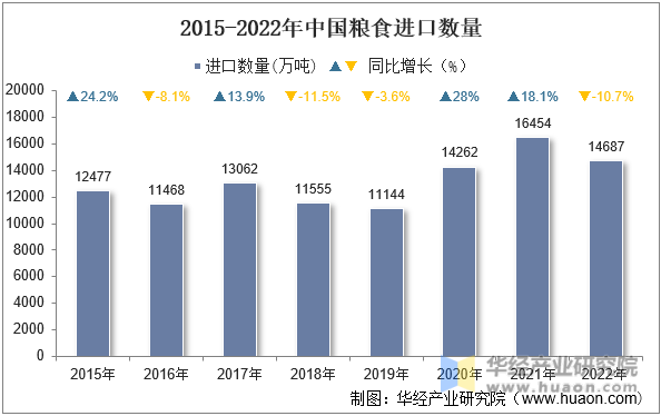 2015-2022年中国粮食进口数量