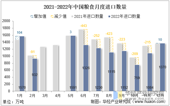 2021-2022年中国粮食月度进口数量
