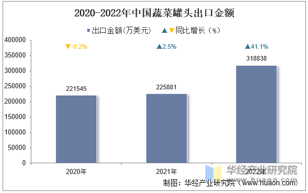 2020-2022年中国蔬菜罐头出口金额