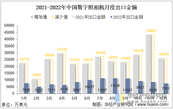 2021-2022年中国数字照相机月度出口金额
