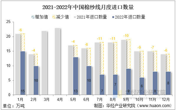 2021-2022年中国棉纱线月度进口数量