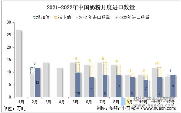 2021-2022年中国奶粉月度进口数量