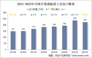 2022年中国手用或机用工具出口数量、出口金额及出口均价统计分析