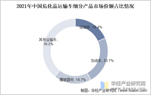 2021年中国危化品运输车细分产品市场份额占比情况