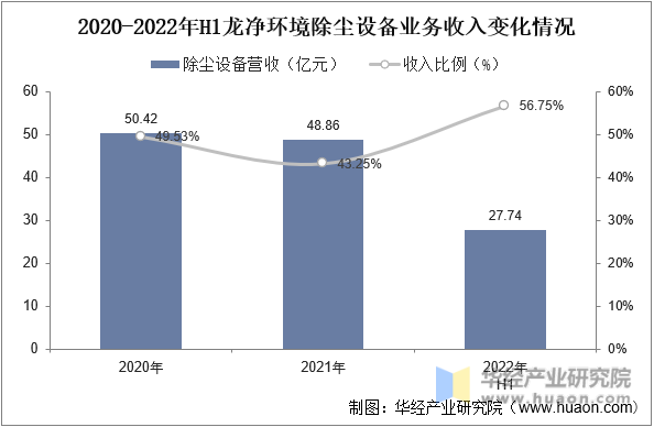 2020-2022年H1龙净环境除尘设备业务收入变化情况