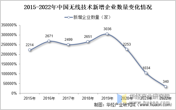 2015-2022年中国无线技术新增企业数量变化情况
