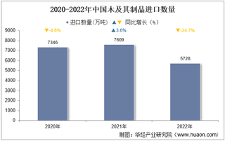 2022年中国木及其制品进口数量、进口金额及进口均价统计分析