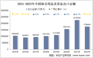 2022年中国体育用品及设备出口金额统计分析