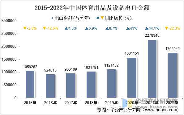 2015-2022年中国体育用品及设备出口金额