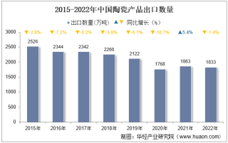 2022年中国陶瓷产品出口数量、出口金额及出口均价统计分析