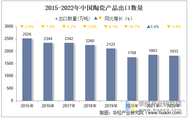 2015-2022年中国陶瓷产品出口数量