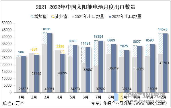 2021-2022年中国太阳能电池月度出口数量