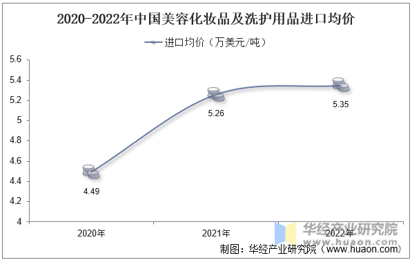 2020-2022年中国美容化妆品及洗护用品进口均价