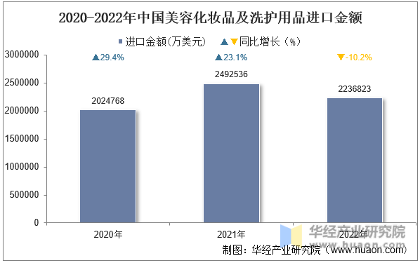 2020-2022年中国美容化妆品及洗护用品进口金额