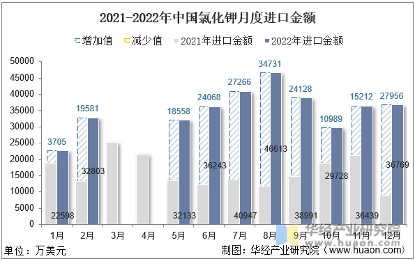 2021-2022年中国氯化钾月度进口金额