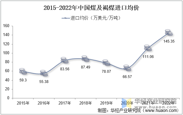 2015-2022年中国煤及褐煤进口均价