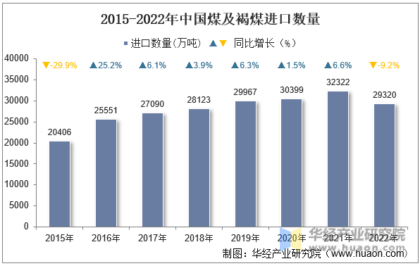 2015-2022年中国煤及褐煤进口数量