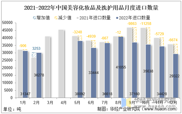 2021-2022年中国美容化妆品及洗护用品月度进口数量