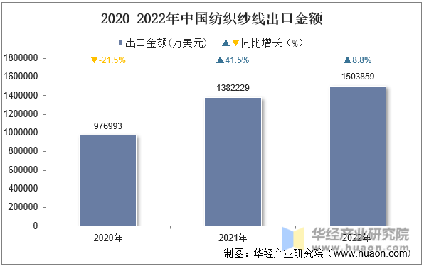 2020-2022年中国纺织纱线出口金额