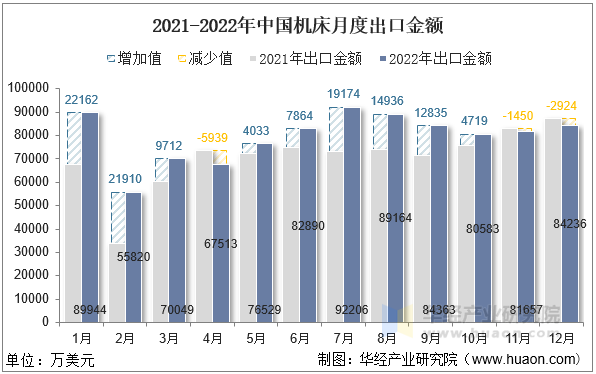 2021-2022年中国机床月度出口金额