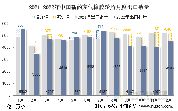 2021-2022年中国新的充气橡胶轮胎月度出口数量