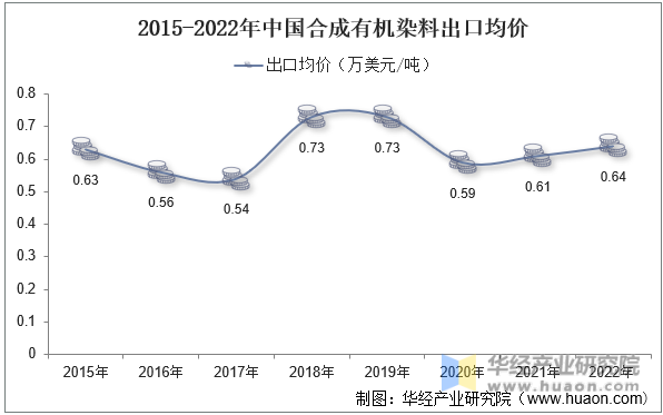2015-2022年中国合成有机染料出口均价
