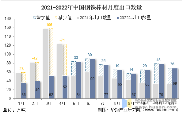 2021-2022年中国钢铁棒材月度出口数量