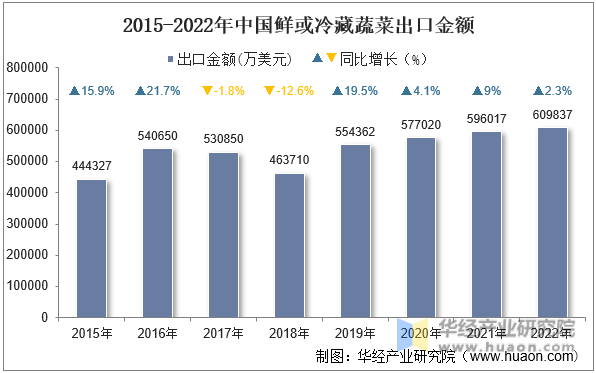 2015-2022年中国鲜或冷藏蔬菜出口金额