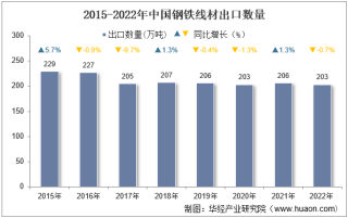 2022年中国钢铁线材出口数量、出口金额及出口均价统计分析